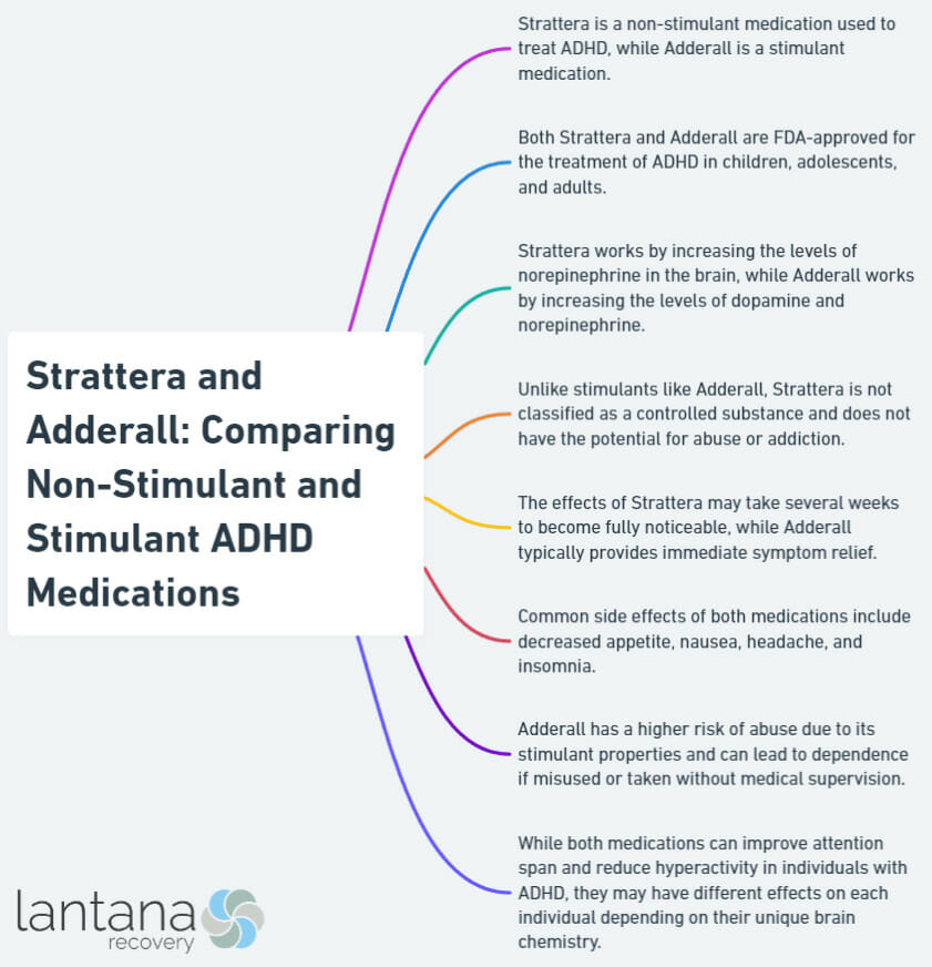 Strattera and Adderall: Comparing Non-Stimulant and Stimulant ADHD Medications
