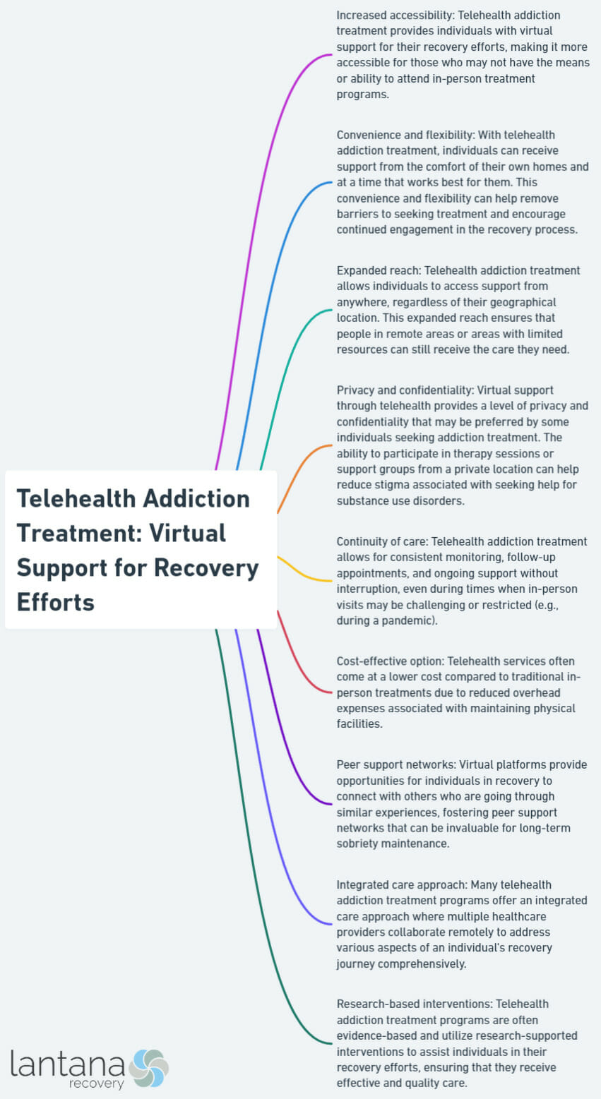 Telehealth Addiction Treatment: Virtual Support for Recovery Efforts