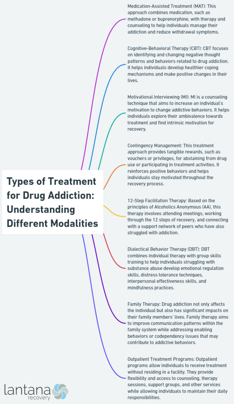 Types of Treatment for Drug Addiction: Understanding Different Modalities