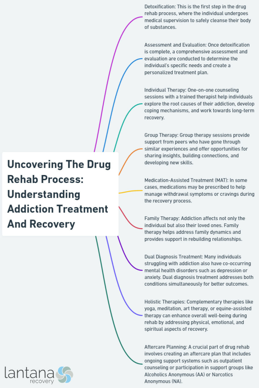 Uncovering The Drug Rehab Process: Understanding Addiction Treatment And Recovery
