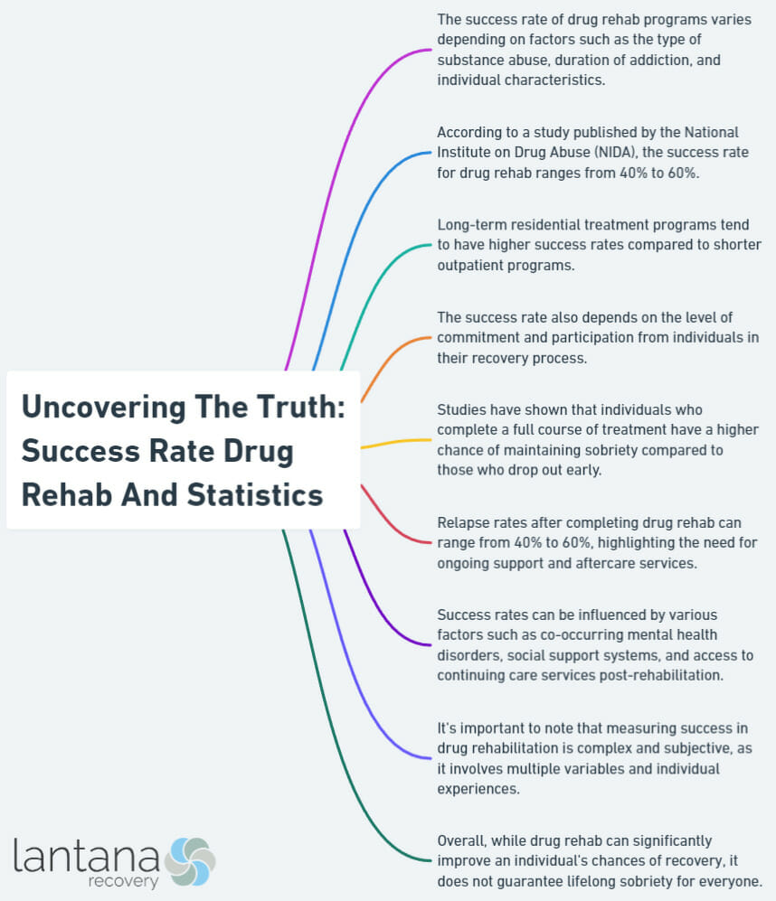 Uncovering The Truth: Success Rate Drug Rehab And Statistics

