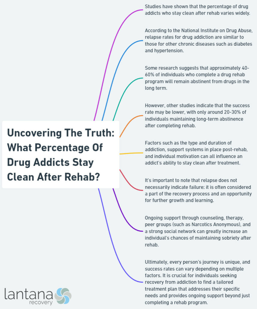 Uncovering The Truth: What Percentage Of Drug Addicts Stay Clean After Rehab?
