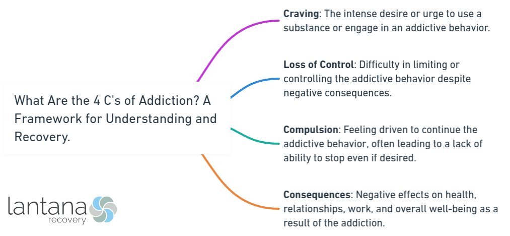What Are the 4 C's of Addiction_ A Framework for Understanding and Recovery.