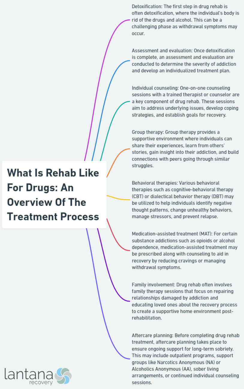 What Is Rehab Like For Drugs: An Overview Of The Treatment Process
