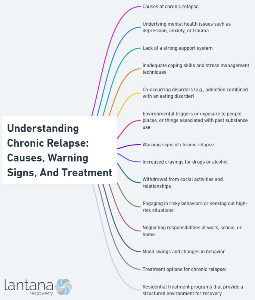 Understanding Chronic Relapse: Causes, Warning Signs, And Treatment
