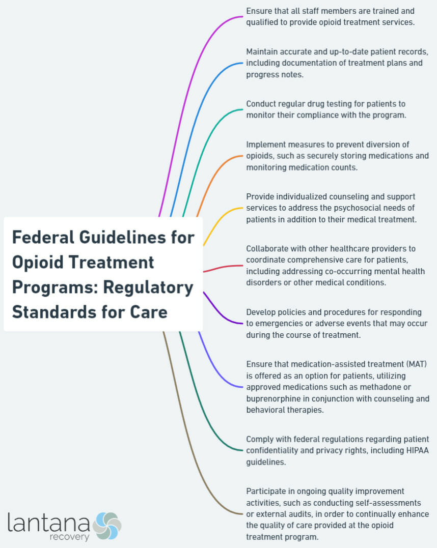 Federal Guidelines for Opioid Treatment Programs: Regulatory Standards for Care