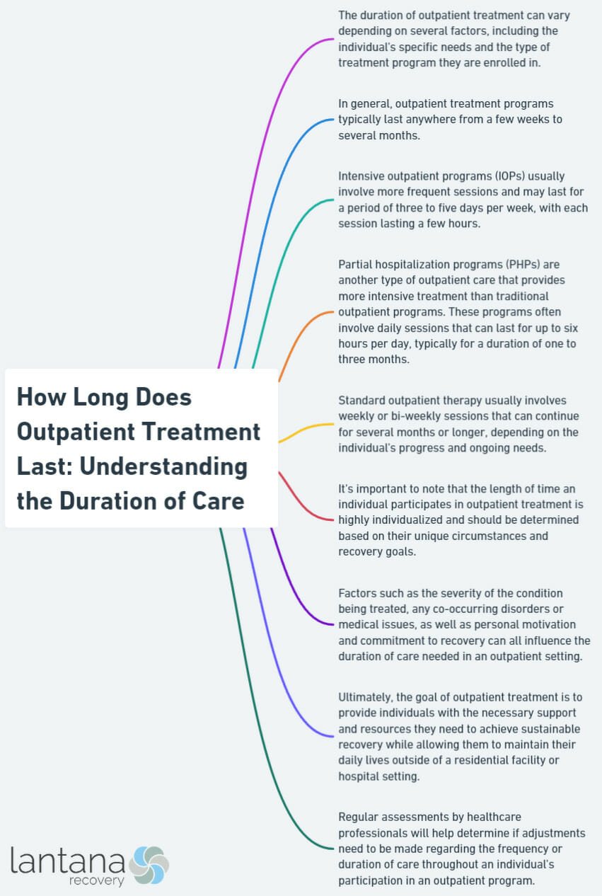 How Long Does Outpatient Treatment Last: Understanding the Duration of Care