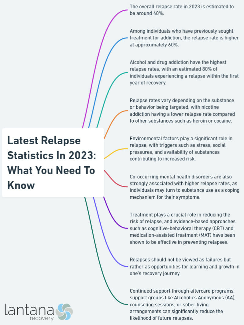 Latest Relapse Statistics In 2023: What You Need To Know
