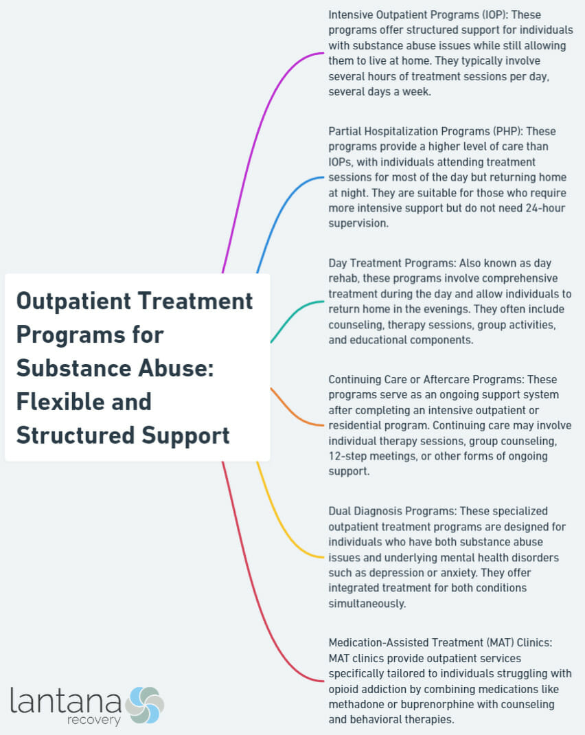 Outpatient Treatment Programs for Substance Abuse: Flexible and Structured Support