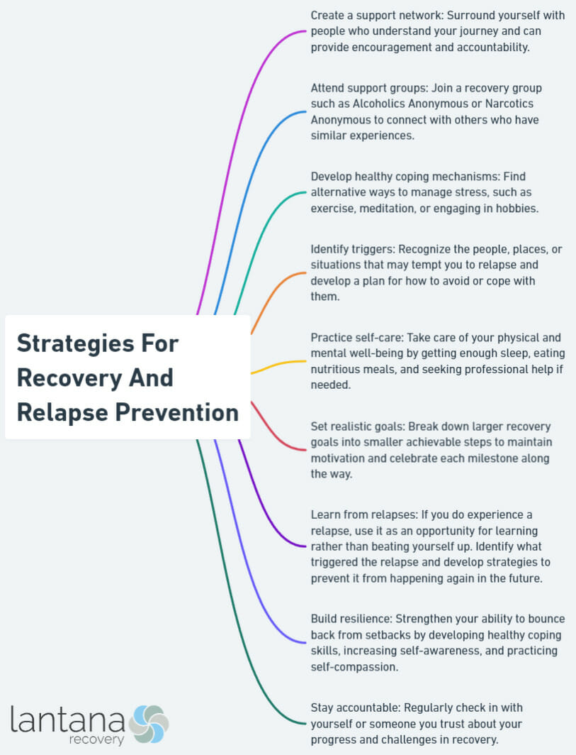 Strategies For Recovery And Relapse Prevention
