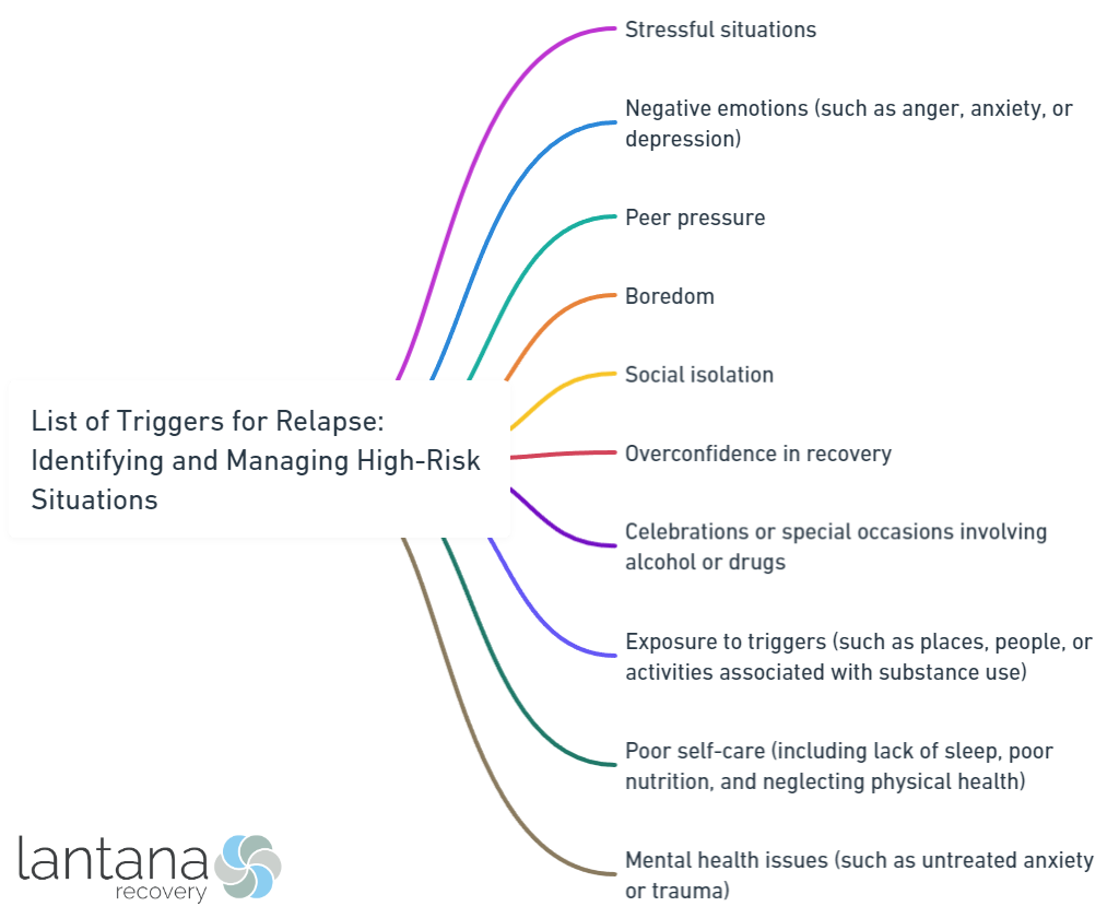 List of Triggers for Relapse_ Identifying and Managing High-Risk Situations