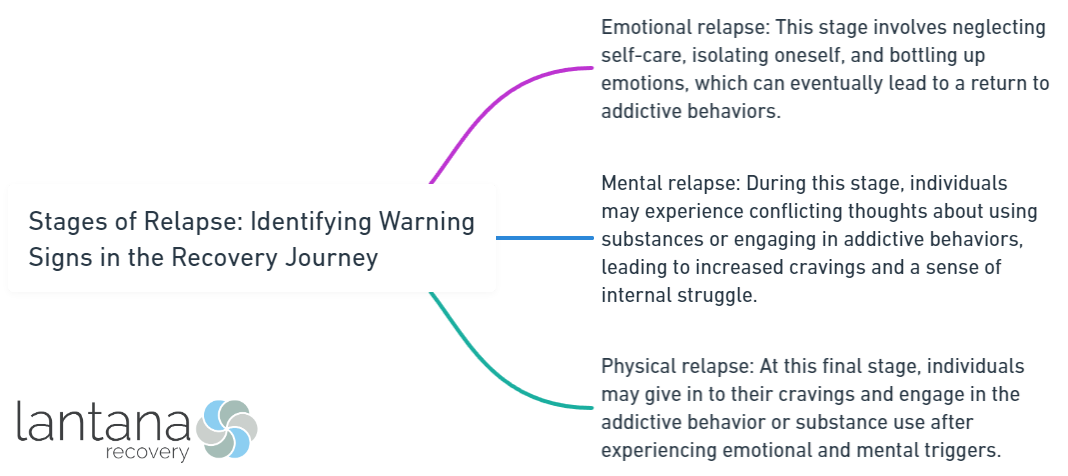 Stages of Relapse_ Identifying Warning Signs in the Recovery Journey
