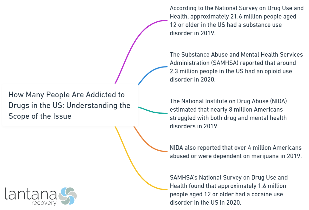 How Many People Are Addicted to Drugs in the US_ Understanding the Scope of the Issue