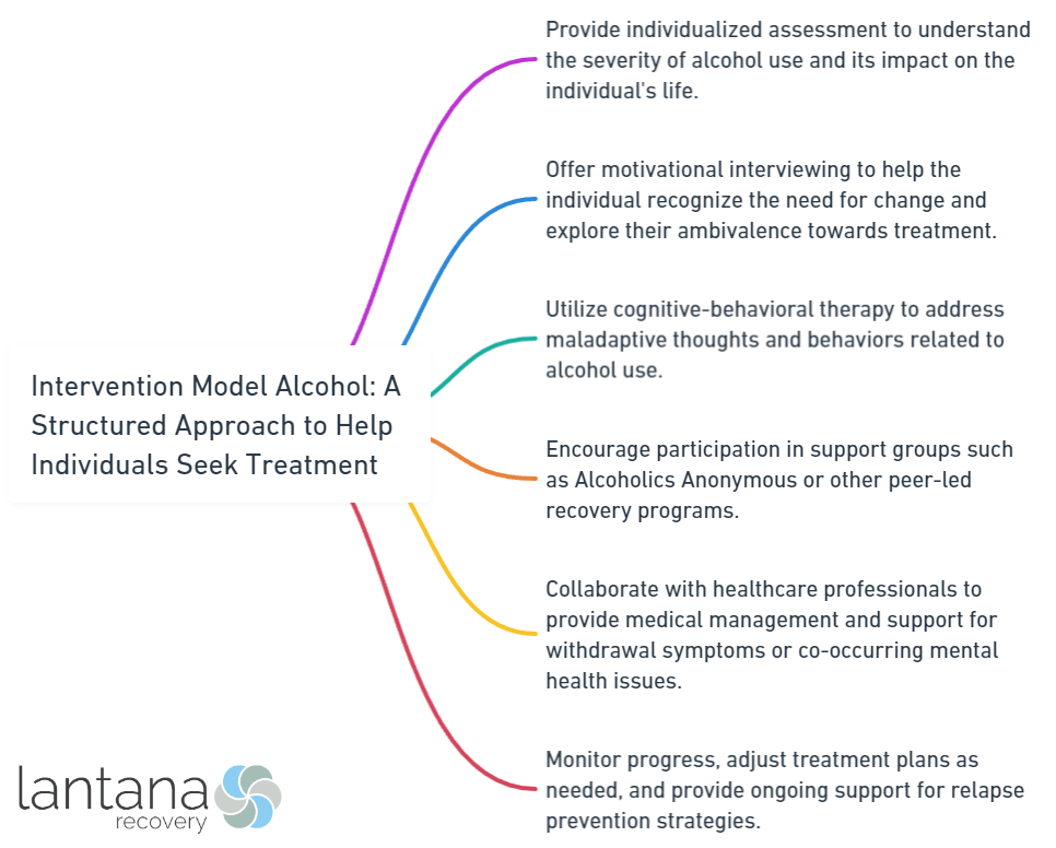 Intervention Model Alcohol_ A Structured Approach to Help Individuals Seek Treatment