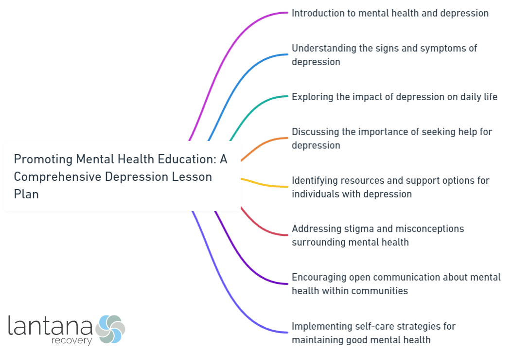 Promoting Mental Health Education_ A Comprehensive Depression Lesson Plan