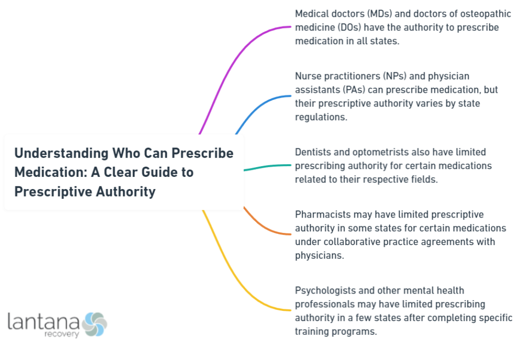 Understanding Who Can Prescribe Medication: A Clear Guide to Prescriptive Authority