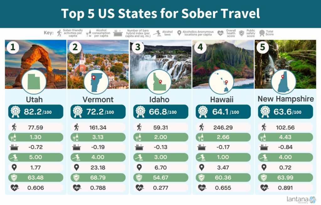 US states for sober travel